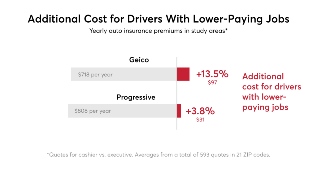 auto insurance bias bar graph from Consumer Reports